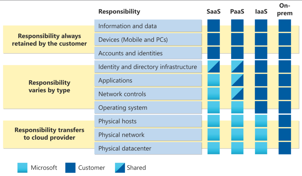 Shared Responsibility Model by Microsoft